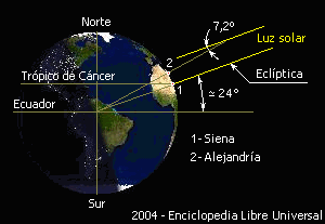Modelo do c&aacute;lculo de Erat&oacute;stenes da circunferencia terrestre