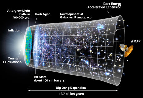 Li&ntilde;a de tempo do Universo