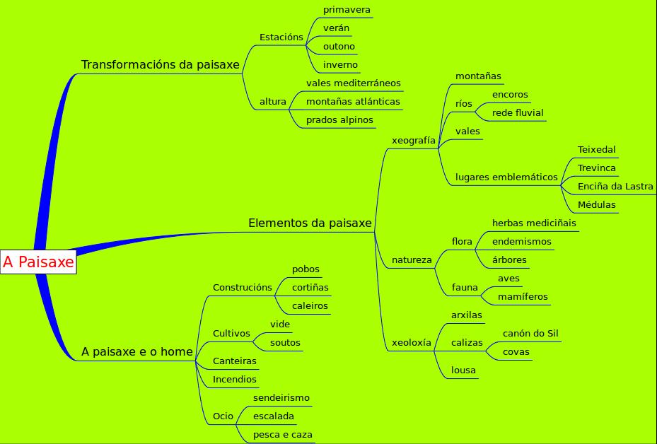Mapa conceptual da paisaxe