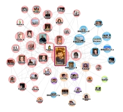 Gráfico con vínculos de una persona a través de red social.