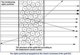 The alpha particles propagated on the atomic nucleuses