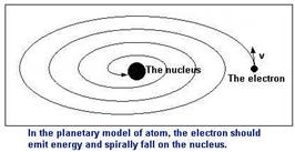 In the planetary model of atom, the electron should emit energy and spirally fall on the nucleus.