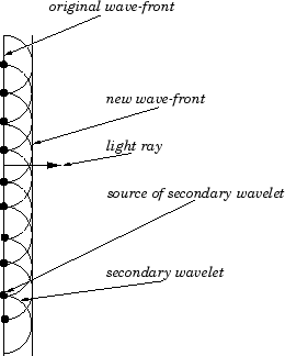 \begin{figure}\epsfysize =3in
\centerline{\epsffile{huygens.eps}}\end{figure}