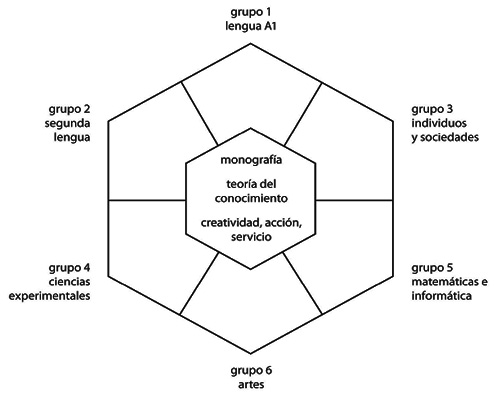 Grupos de Materias do BI