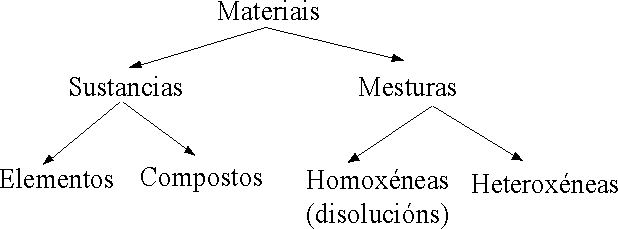 clasificaci�n da materia