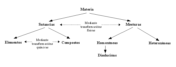clasificaci�n dos materiais