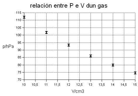t�boa de resultados P = f(V)