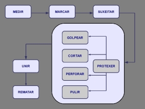 imaxe dos pasos nun proxecto