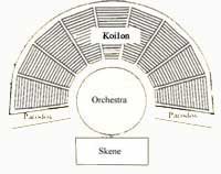 estrutura do teatro grego: p&aacute;rodos, koilon, sken&eacute;, orquestra