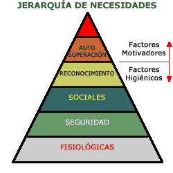 La jeraqu&iacute;a de necesidades de Maslow