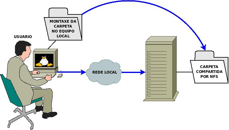 Ficheiro:Montar carpetas NFS.jpg