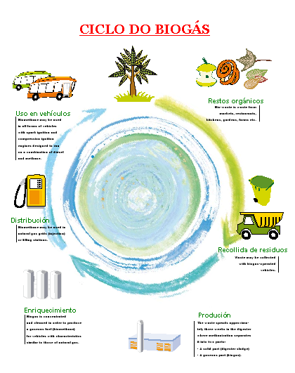 ciclo do biogás