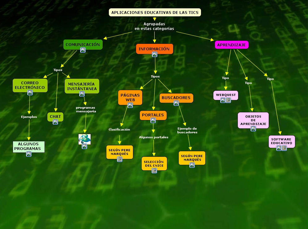 Mapa conceptual das TIC