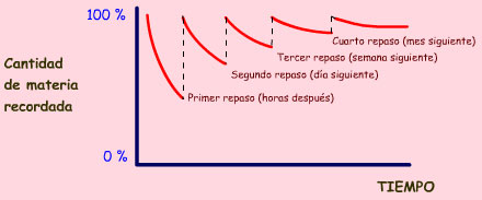 Curva del olvido modificada. Si realizo repasos (cada vez m&aacute;s espaciados) la cantidad de materia recordada puede llegar a mantenerse cerca del 100%