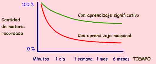 Curva del olvido con dos gr&aacute;ficas. Con aprendizaje significativo la cantidad de materia que se va olvidando es mucho menor.