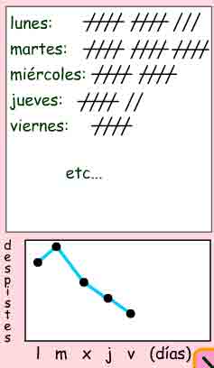 Representaci�n de los despistes de cada d�a.