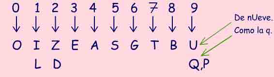 Relaci�n entre n�meros y letras.