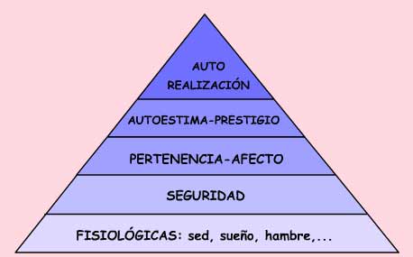 Imagen de la jerarqu&iacute;a de necesidades de Maslow. Las necesidades que primero necesitamos satisfacer est&aacute;n abajo y las &uacute;ltimas arriba.