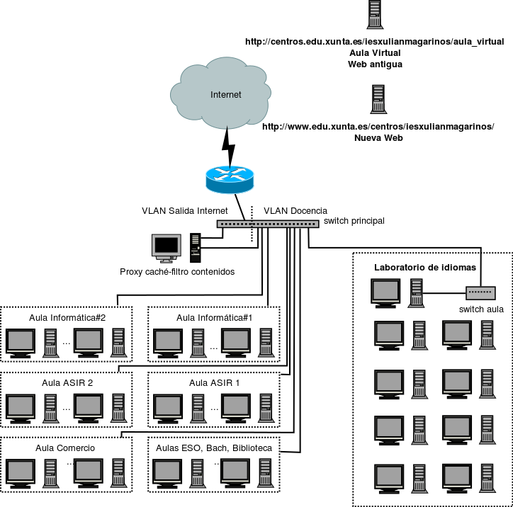 Conexión del Aula de inmersión a la red Esquema de conexión del Aula de inmersión a la red
